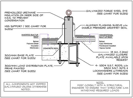 Guy Wire Size Chart